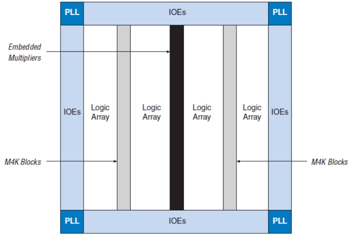 Block Diagram - Altera / Intel Cyclone® II FPGAs Block Diagram - Altera / Intel Cyclone® II FPGAs