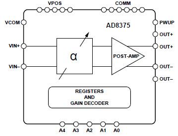 Analog Devices Inc. AD8375 ZF-VGA mit extrem geringen Verzerrungen Analog Devices Inc. AD8375 ZF-VGA mit extrem geringen Verzerrungen