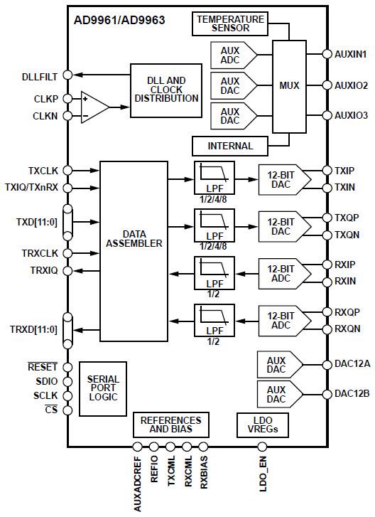 Blockdiagramm - Analog Devices Inc. Analog Devices AD9963 12-Bit MxFE® -Wandler Blockdiagramm - Analog Devices Inc. Analog Devices AD9963 12-Bit MxFE® -Wandler