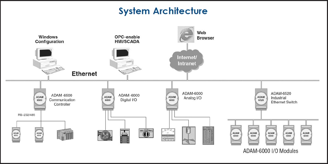Advantech ADAM-6000 Ethernet I/O Modules Advantech ADAM-6000 Ethernet I/O Modules