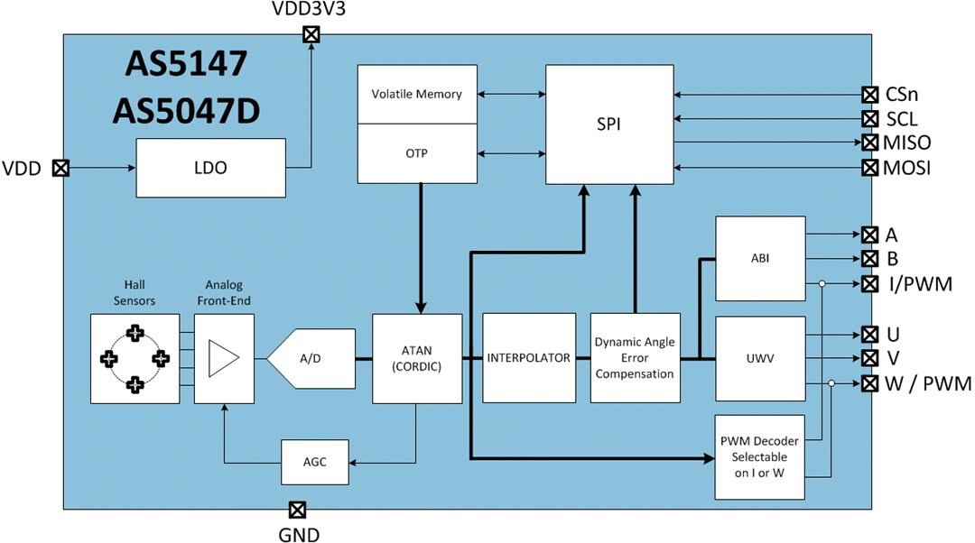 Blockdiagramm - ams OSRAM AS5047D & AS5147 Magnetic Rotary Position Sensor Blockdiagramm - ams OSRAM AS5047D & AS5147 Magnetic Rotary Position Sensor