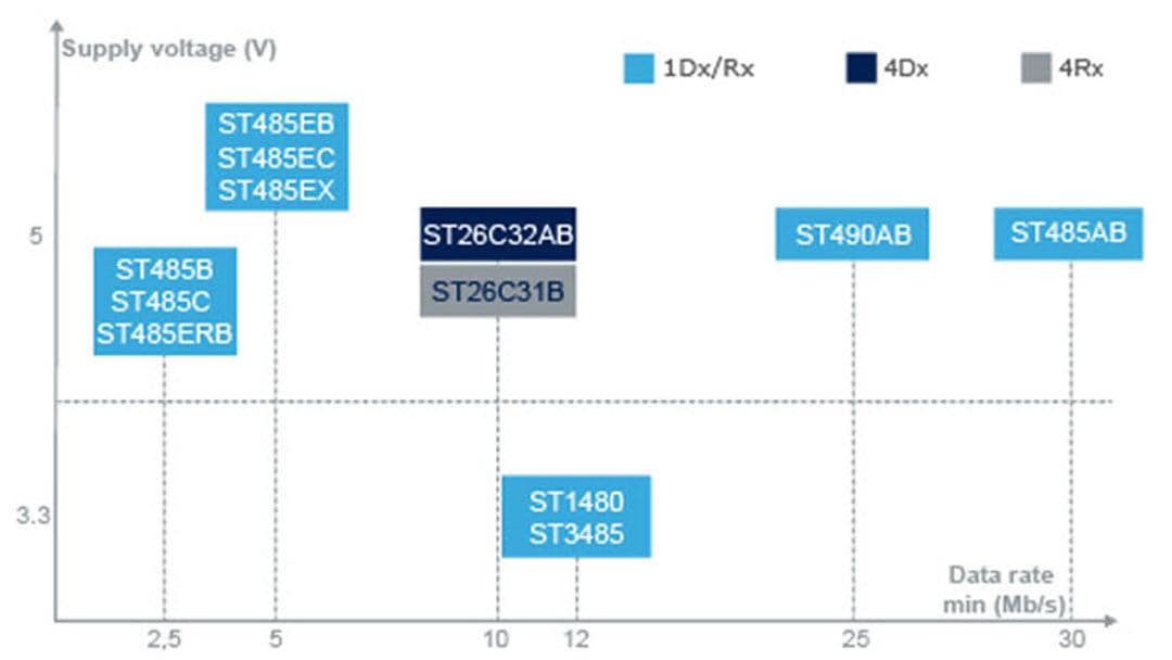 STMicroelectronics Hochgeschwindigkeits-Transceiver mit geringem Stromverbrauch