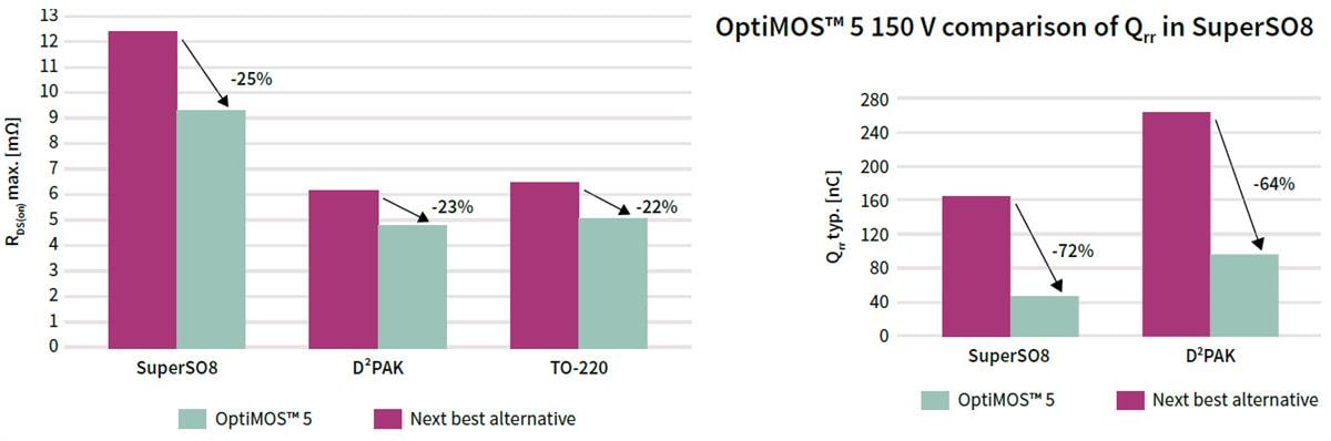 Infineon Technologies OptiMOS™ 5 Leistungs-MOSFETs Infineon Technologies OptiMOS™ 5 Leistungs-MOSFETs