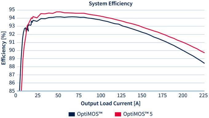 Infineon Technologies OptiMOS™ 5 Leistungs-MOSFETs Infineon Technologies OptiMOS™ 5 Leistungs-MOSFETs