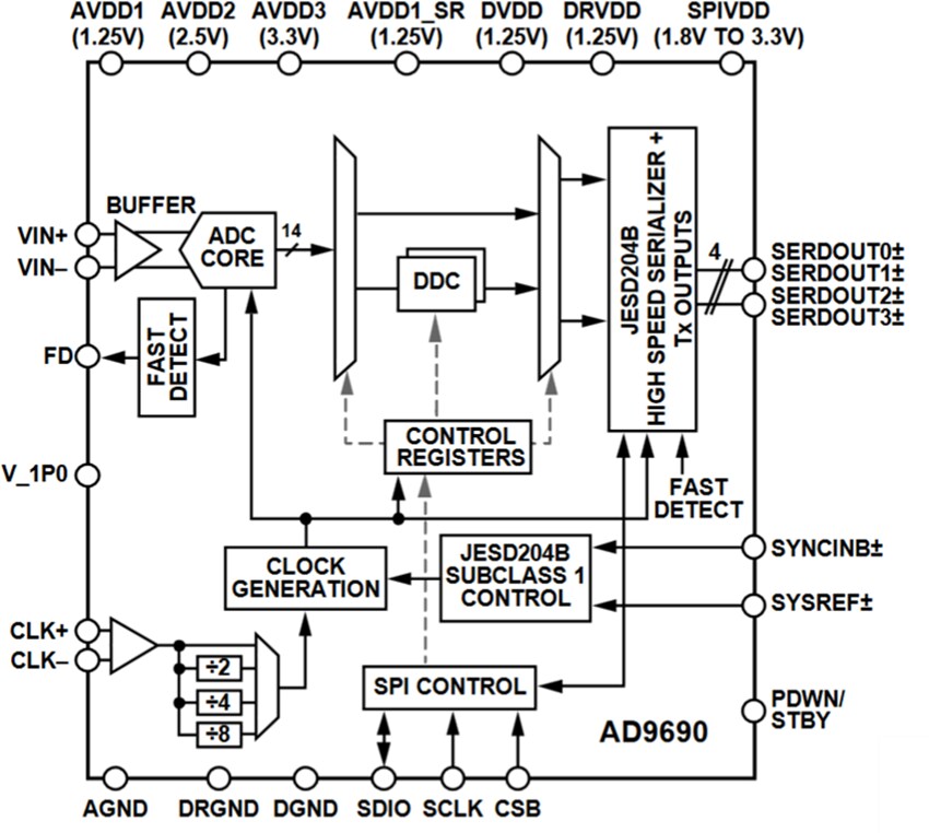 Block Diagram - Analog Devices Inc. AD969x 14-Bit ADCs Block Diagram - Analog Devices Inc. AD969x 14-Bit ADCs
