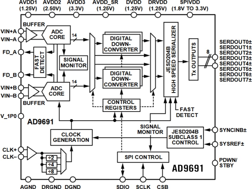 Block Diagram - Analog Devices Inc. AD969x 14-Bit ADCs Block Diagram - Analog Devices Inc. AD969x 14-Bit ADCs