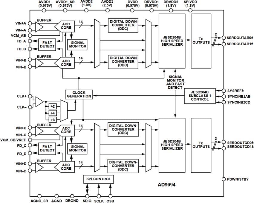 Block Diagram - Analog Devices Inc. AD969x 14-Bit ADCs Block Diagram - Analog Devices Inc. AD969x 14-Bit ADCs
