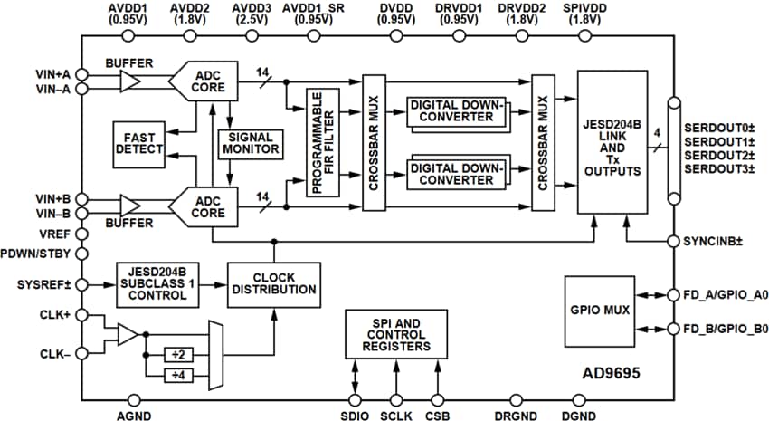 Block Diagram - Analog Devices Inc. AD969x 14-Bit ADCs Block Diagram - Analog Devices Inc. AD969x 14-Bit ADCs