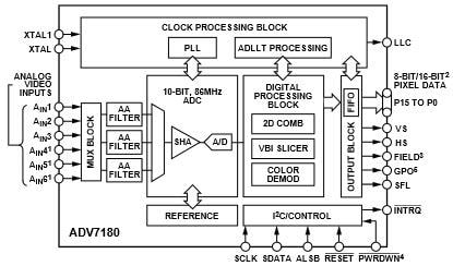 Blockdiagramm - Analog Devices Inc. Analog Devices ADV7180 SDTV Video-Decoder mit Überabtastung Blockdiagramm - Analog Devices Inc. Analog Devices ADV7180 SDTV Video-Decoder mit Überabtastung