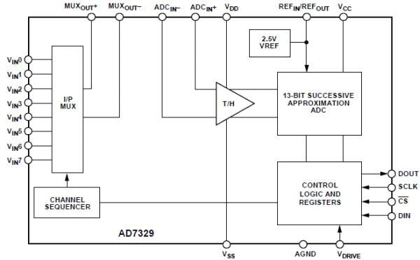Blockdiagramm - Analog Devices Inc. Analog Devices AD7329 12-Bit Pluszeichen-ADCs Blockdiagramm - Analog Devices Inc. Analog Devices AD7329 12-Bit Pluszeichen-ADCs
