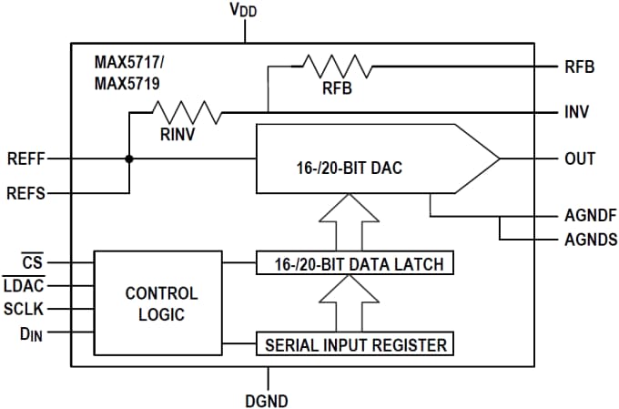 Blockdiagramm - Analog Devices / Maxim Integrated MAX5717/MAX5719 16- und 20-Bit-Spannungsausgangs-DACs Blockdiagramm - Analog Devices / Maxim Integrated MAX5717/MAX5719 16- und 20-Bit-Spannungsausgangs-DACs