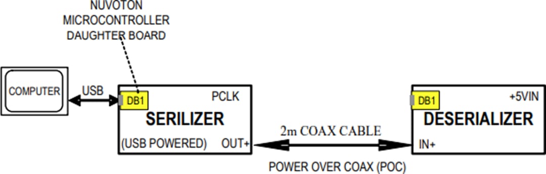 Analog Devices / Maxim Integrated MAX96705/MAX96711 Evaluierungskits Analog Devices / Maxim Integrated MAX96705/MAX96711 Evaluierungskits