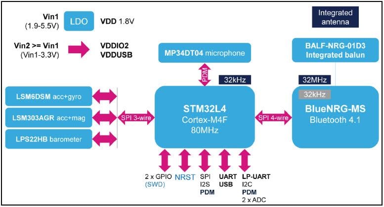STEVAL-STLKT01V1 SensorTile Development Kit - STMicro ...
