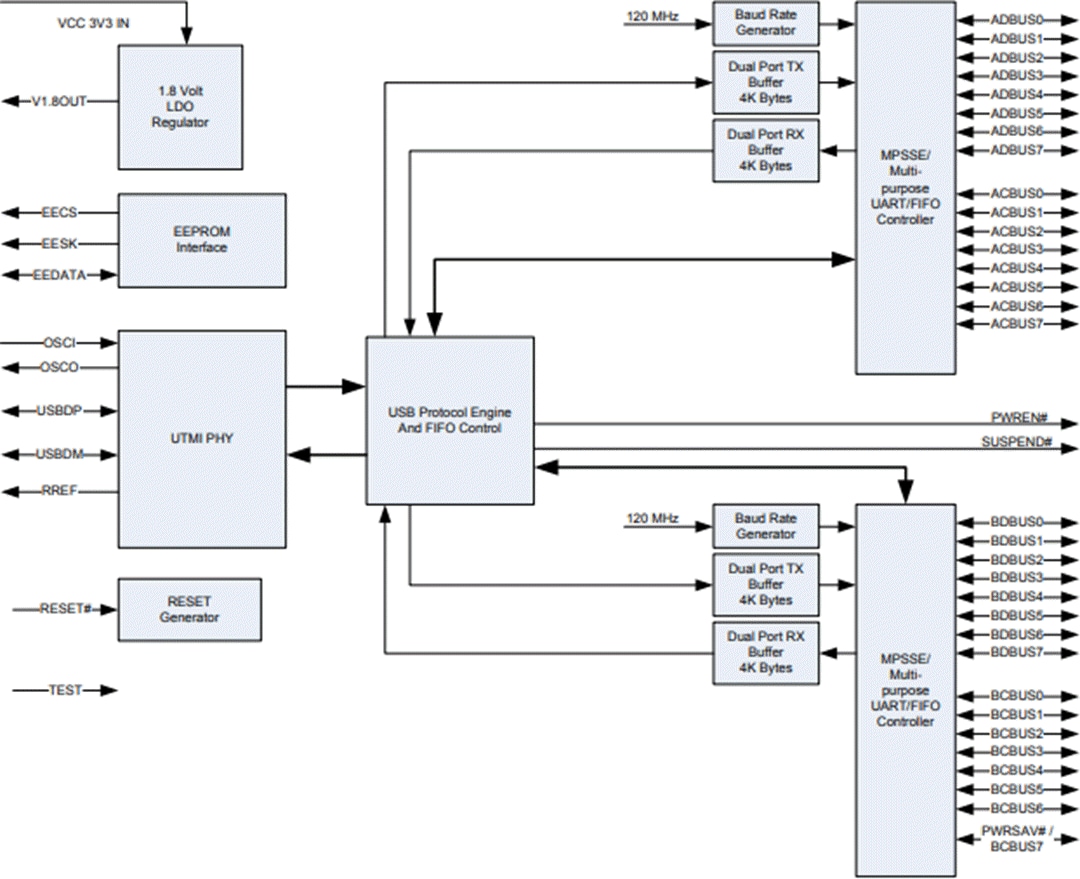 Block Diagram - FTDI Chip FTx232H Dual/Quad Hi-Speed USB ICs
