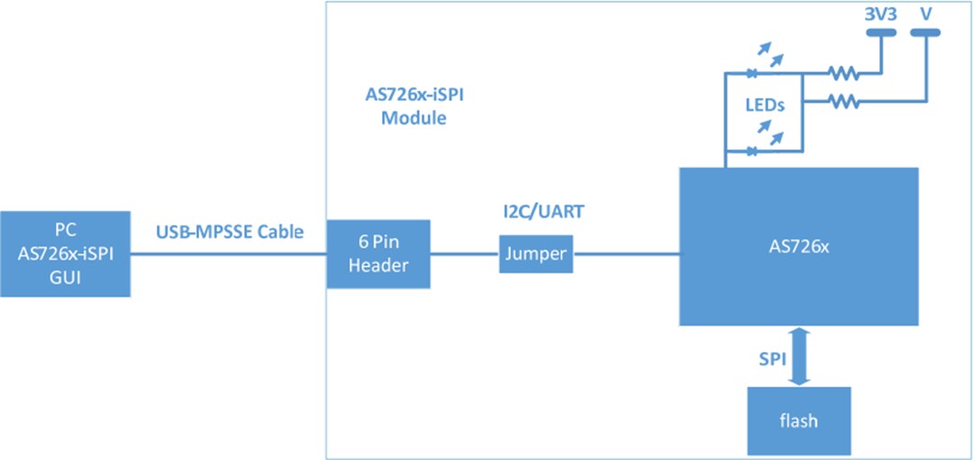 Block Diagram - ams OSRAM AS7261 Evaluation Kit Block Diagram - ams OSRAM AS7261 Evaluation Kit