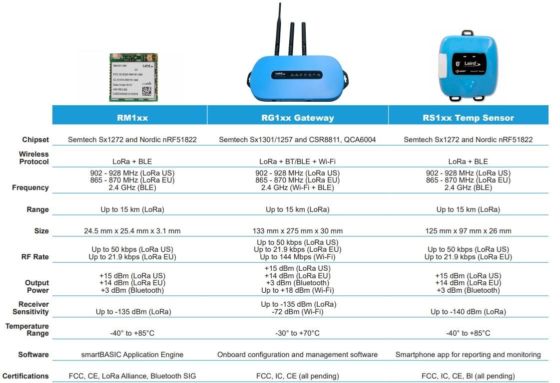 Chart - Laird Connectivity Sentrius RG1xx LoRa-Enabled Gateways Chart - Laird Connectivity Sentrius RG1xx LoRa-Enabled Gateways