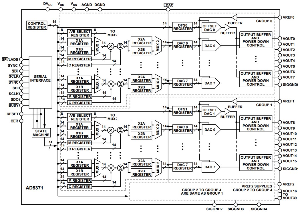 Blockdiagramm - Analog Devices Inc. AD5371 40-Kanal-Ausgangsspannungs-DACs Blockdiagramm - Analog Devices Inc. AD5371 40-Kanal-Ausgangsspannungs-DACs