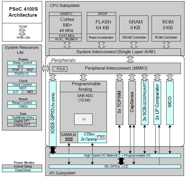 Functional Diagram Of Cortex M0 Processor - Diagram Media