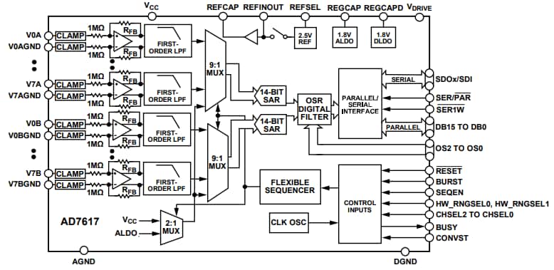 Blockdiagramm - Analog Devices Inc. AD7617 Datenerfassungslösungen Blockdiagramm - Analog Devices Inc. AD7617 Datenerfassungslösungen