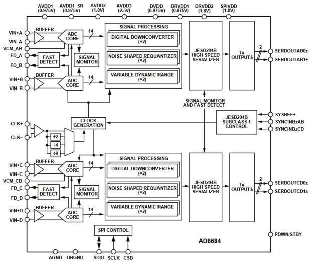 Blockdiagramm - Analog Devices Inc. AD6684 135MHz-Quad-ZF-Empfänger Blockdiagramm - Analog Devices Inc. AD6684 135MHz-Quad-ZF-Empfänger