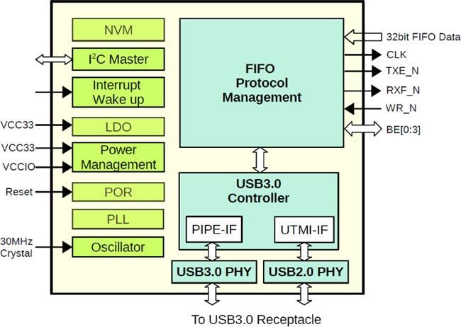 FT602 USB 3.0 UVC-Brücken-IC - FTDI Chip | Mouser