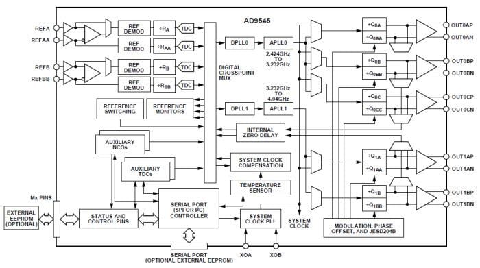 Analog Devices Inc. AD9545 Takt-Synchronisatoren und -Umsetzer Analog Devices Inc. AD9545 Takt-Synchronisatoren und -Umsetzer