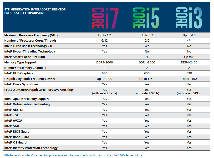 Core™-Prozessoren der 8. Generation - Intel | Mouser