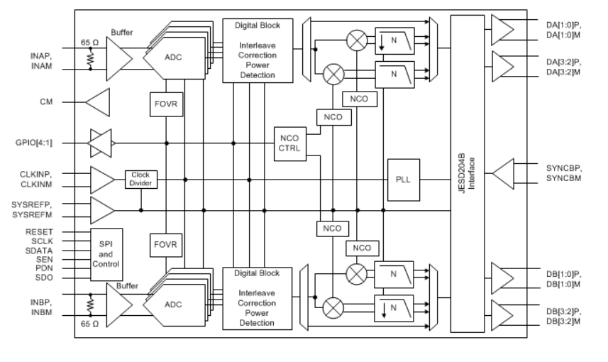 Blockdiagramm - Texas Instruments ADC32RF44 14-Bit-Zweikanal-Analog-Digital-Wandler