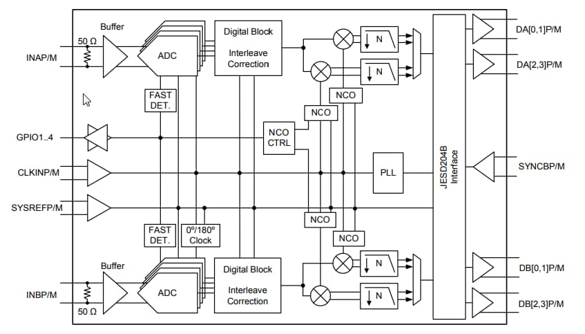 Blockdiagramm - Texas Instruments ADC32RF82 Telekommunikations-Empfänger- und Feedback-ICs