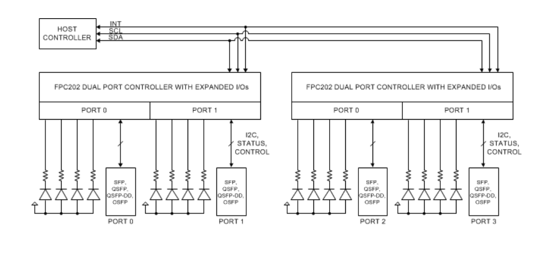 Blockdiagramm - Texas Instruments FPC202 Controller mit zwei Anschlüssen