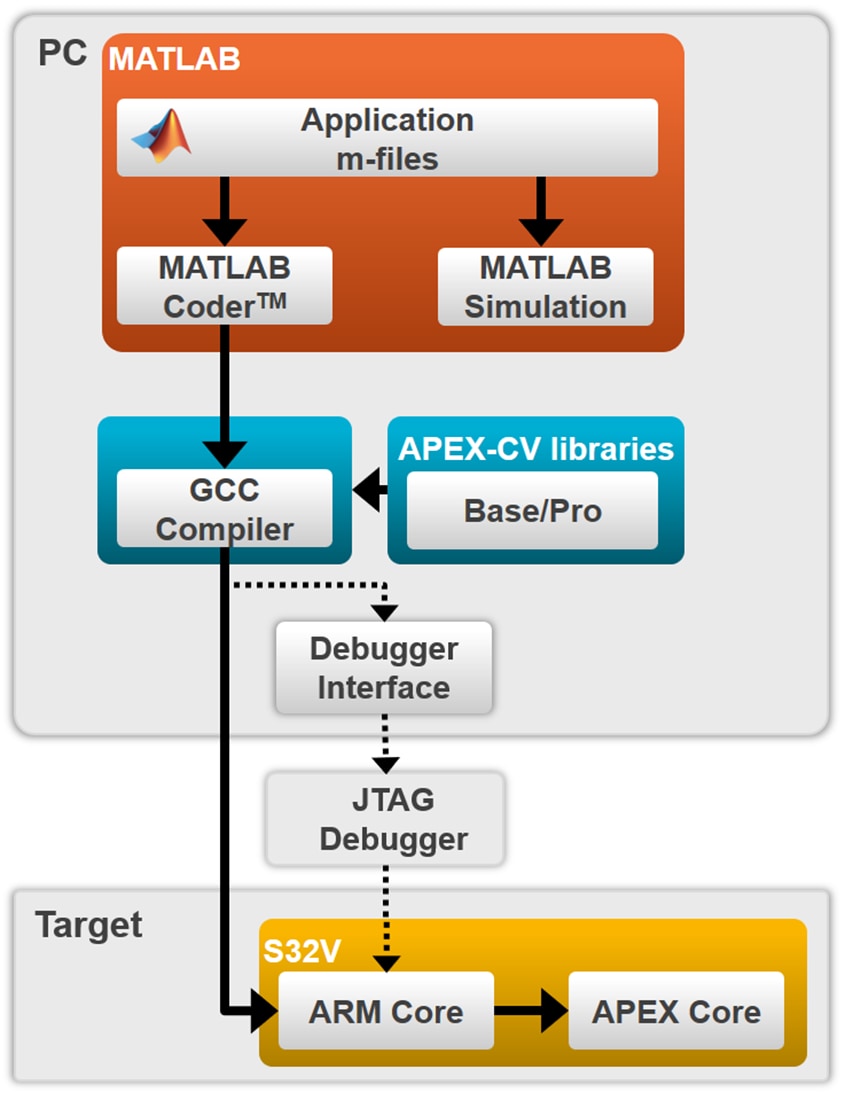 Blockdiagramm - NXP Semiconductors Vision-Toolbox für MATLAB