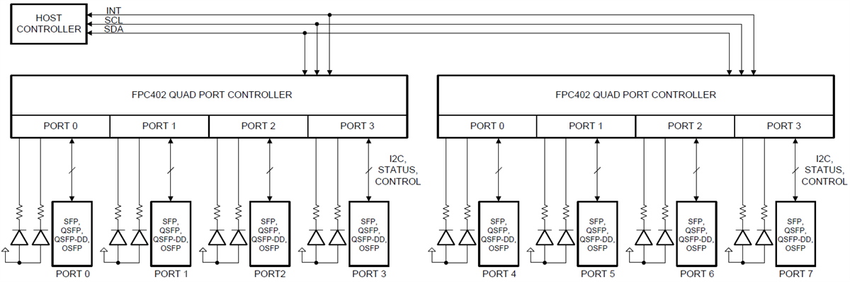Blockdiagramm - Texas Instruments FPC402 Controller mit vier Anschlüssen