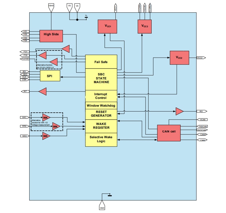 Blockdiagramm - Infineon Technologies TLE92613 System-Basis-Chips
