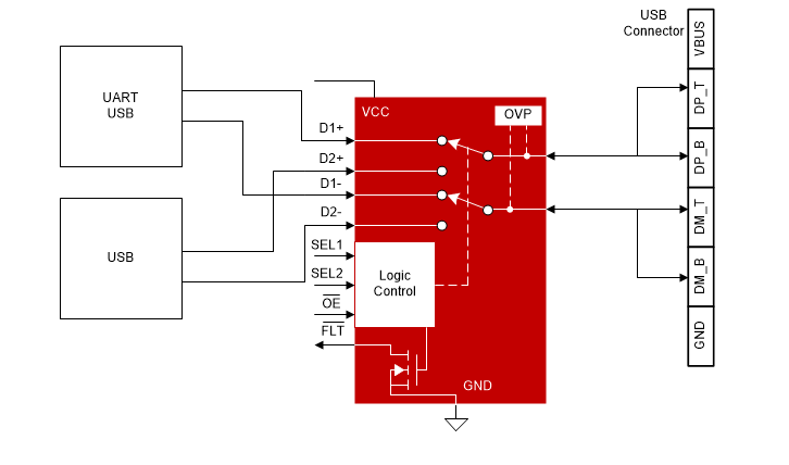 Blockdiagramm - Texas Instruments TS5USBC41 Duale 2:1-USB-2.0-Analogschalter