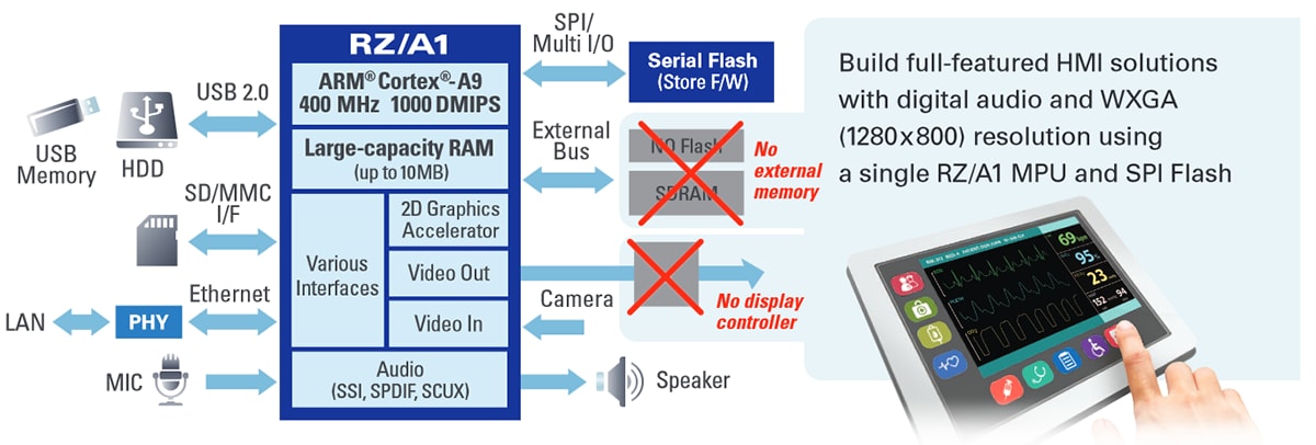 Leistungsdiagramm - Renesas Electronics RZ/A-Baureihe Embedded-ARM-Mikroprozessoren
