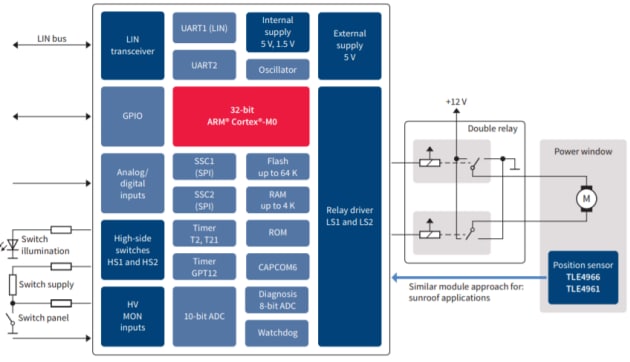 Blockdiagramm - Infineon Technologies TLE984x Motor-/Relaistreiber-ICs