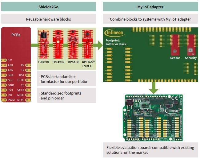 Blockdiagramm - Infineon Technologies Shield2GO Boards