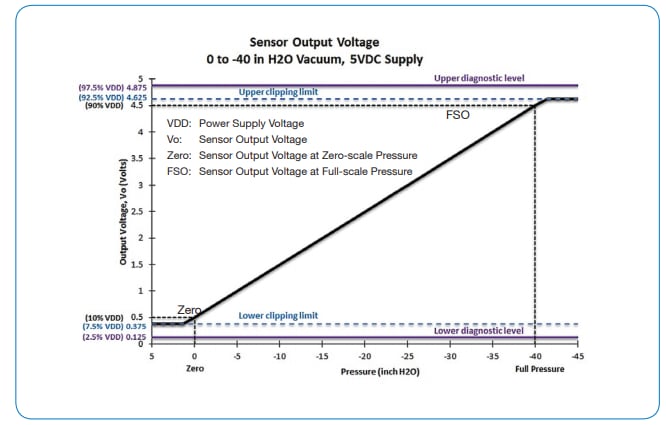 Tabelle - Amphenol Advanced Sensors NovaSensor FMA-Filtrationsluftwiderstands-Sensoren