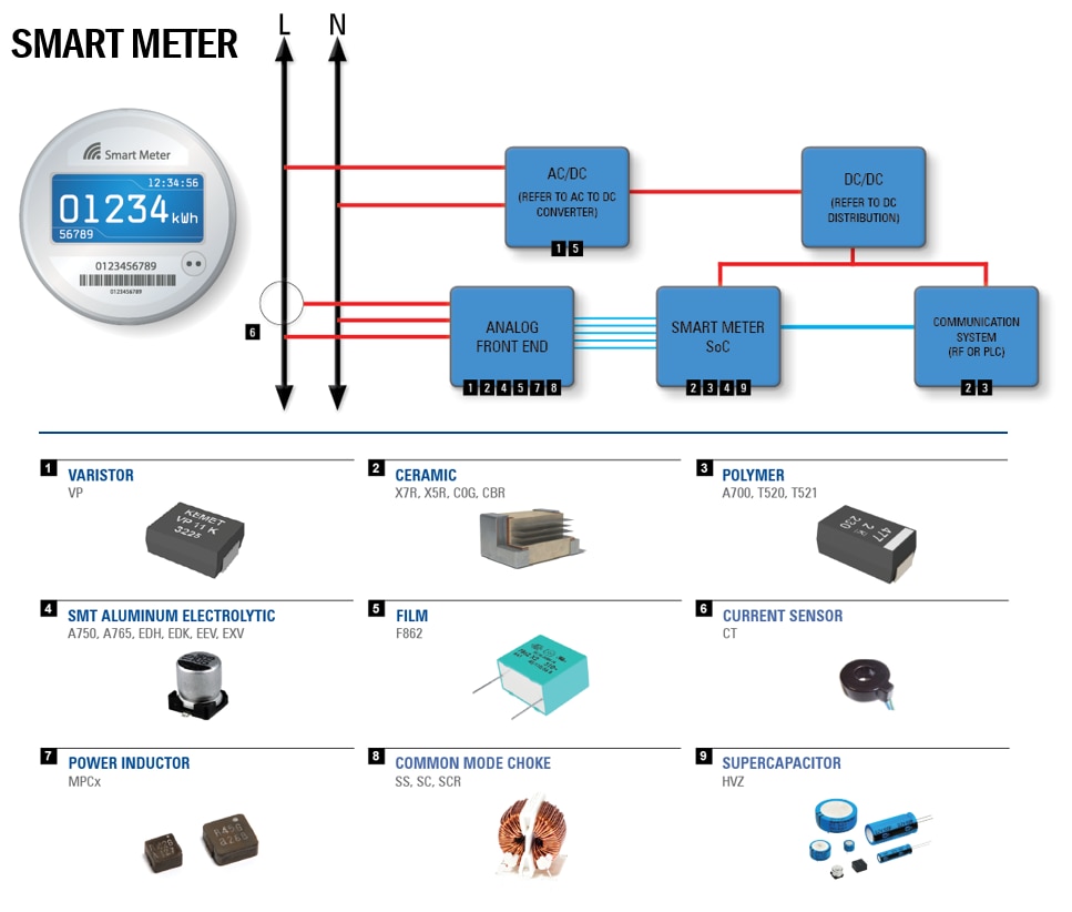 Blockdiagramm - KEMET Smart-Meter-Lösungen