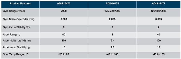 Tabelle - Analog Devices Inc. ADIS1647x Mini-Präzisions-Industrie-IMUs Tabelle - Analog Devices Inc. ADIS1647x Mini-Präzisions-Industrie-IMUs