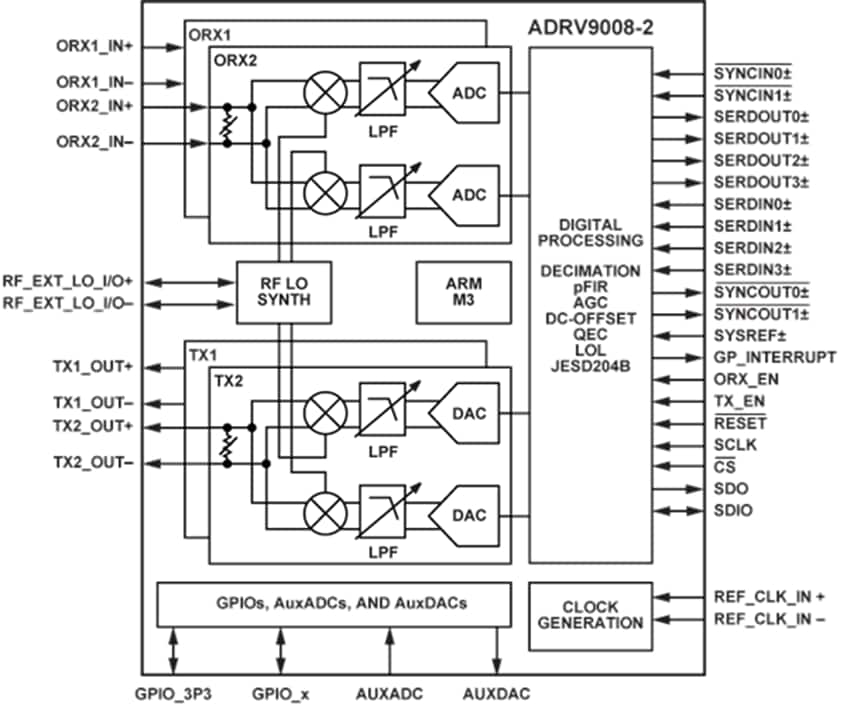 Analog Devices Inc. RadioVerse™ ADRV9008-2 Breitband-HF-Transmitter Analog Devices Inc. RadioVerse™ ADRV9008-2 Breitband-HF-Transmitter