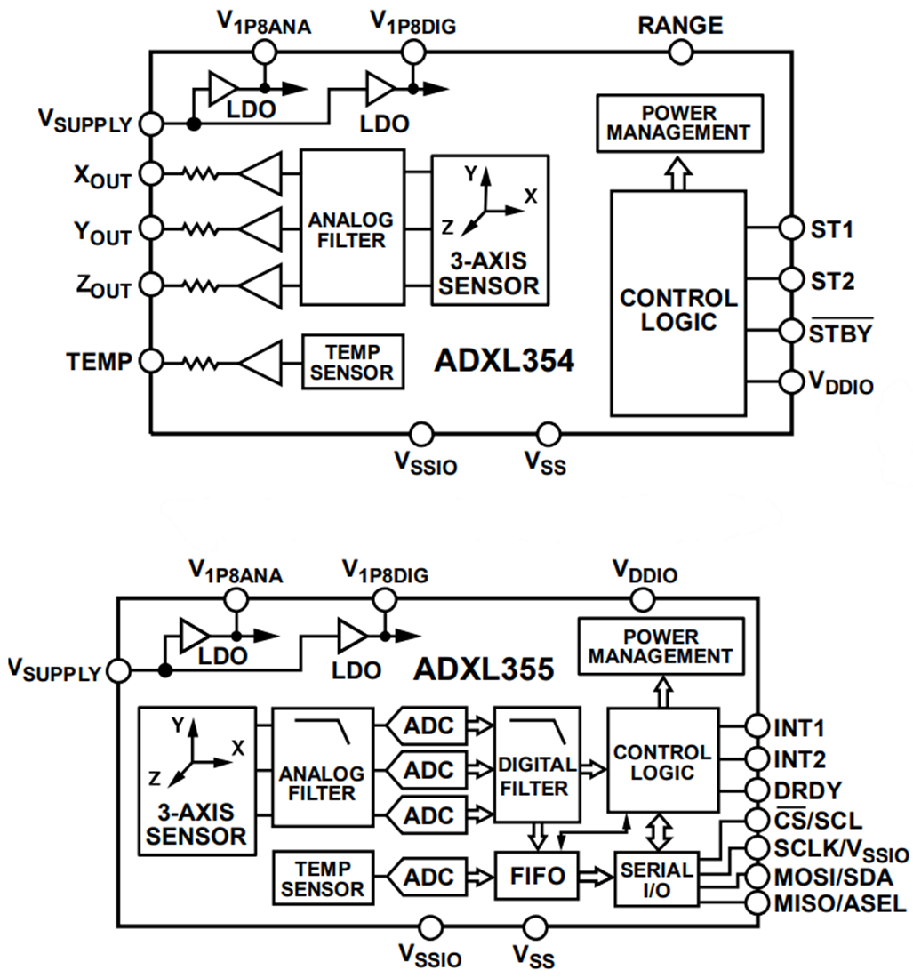 Blockdiagramm - Analog Devices Inc. ADXL354/ADXL355 3-Achsen-MEMS-Beschleunigungsmesser Blockdiagramm - Analog Devices Inc. ADXL354/ADXL355 3-Achsen-MEMS-Beschleunigungsmesser