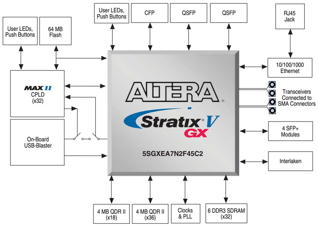 Blockdiagramm - Altera / Intel Stratix® V GX 100G-Development Kit Blockdiagramm - Altera / Intel Stratix® V GX 100G-Development Kit