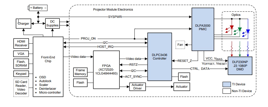 Applikations-Schaltungsdiagramm - Texas Instruments DLPC3436 DLP®-Display-Controller