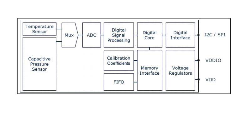 Blockdiagramm - Infineon Technologies DPS368 Digitaler XENSIV™-Luftdrucksensor