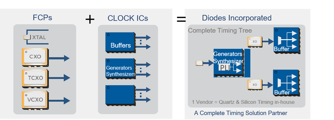 Tabelle - Diodes Incorporated Timing-Lösungen