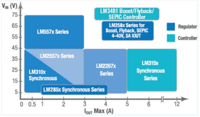 Leistungsdiagramm - Texas Instruments SIMPLE SWITCHER®-Regler