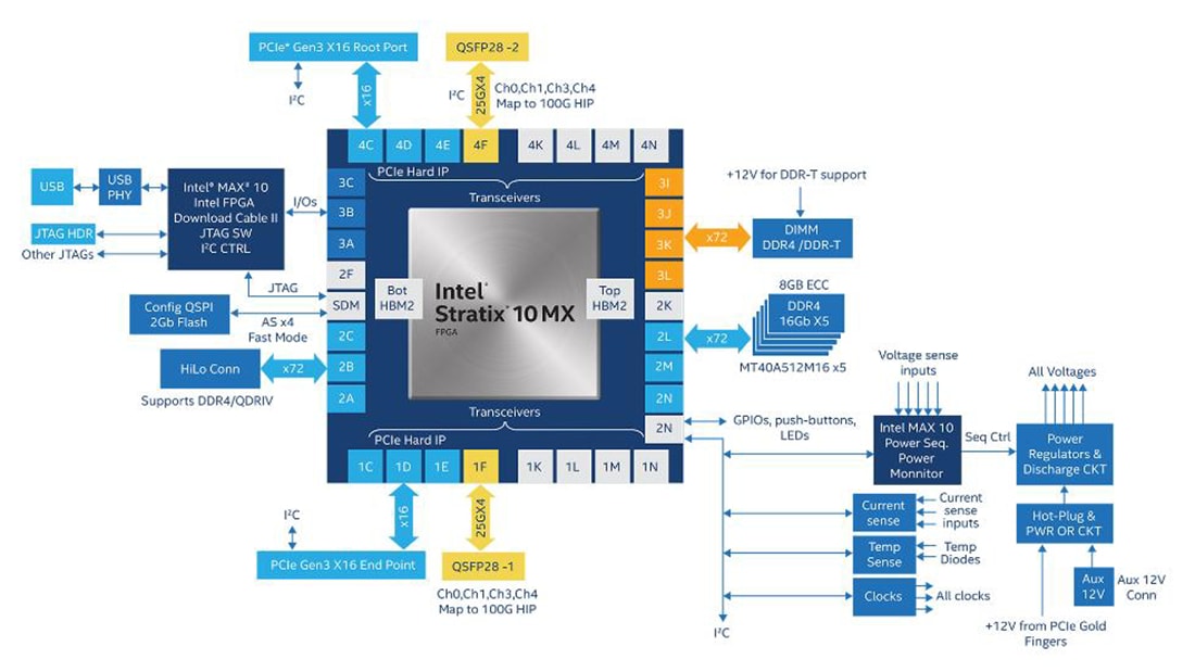 Blockdiagramm - Intel Stratix® 10 MX-FPGA-Development Kit Blockdiagramm - Intel Stratix® 10 MX-FPGA-Development Kit