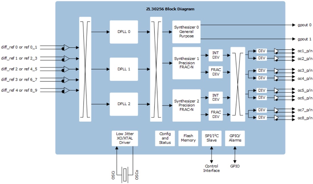 Blockdiagramm - Microsemi / Microchip ZL30256 Universal-Jitter-Dämpfer