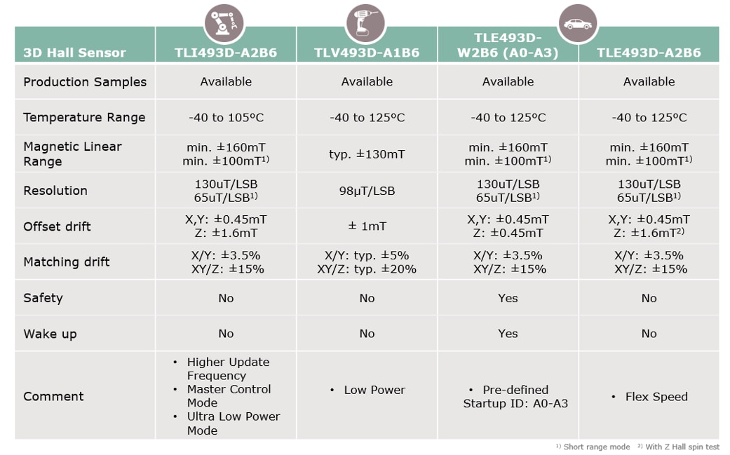 Infineon Technologies XENSIV™ 3D-Magnetsensoren